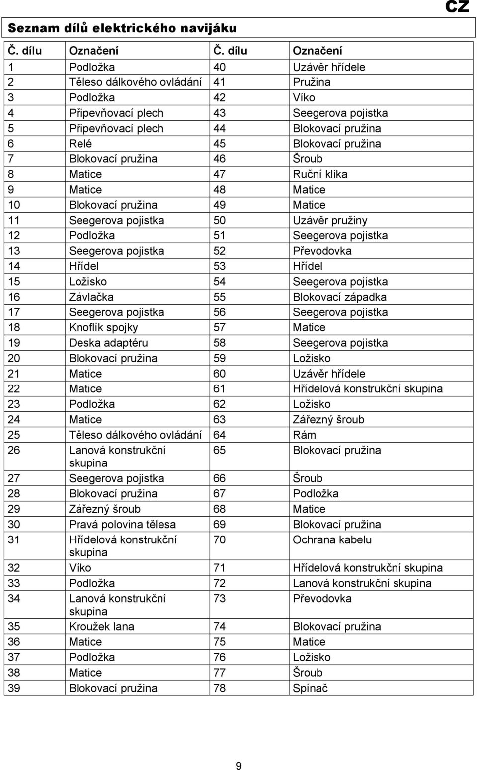 Blokovací pružina 7 Blokovací pružina 46 Šroub 8 Matice 47 Ruční klika 9 Matice 48 Matice 10 Blokovací pružina 49 Matice 11 Seegerova pojistka 50 Uzávěr pružiny 12 Podložka 51 Seegerova pojistka 13