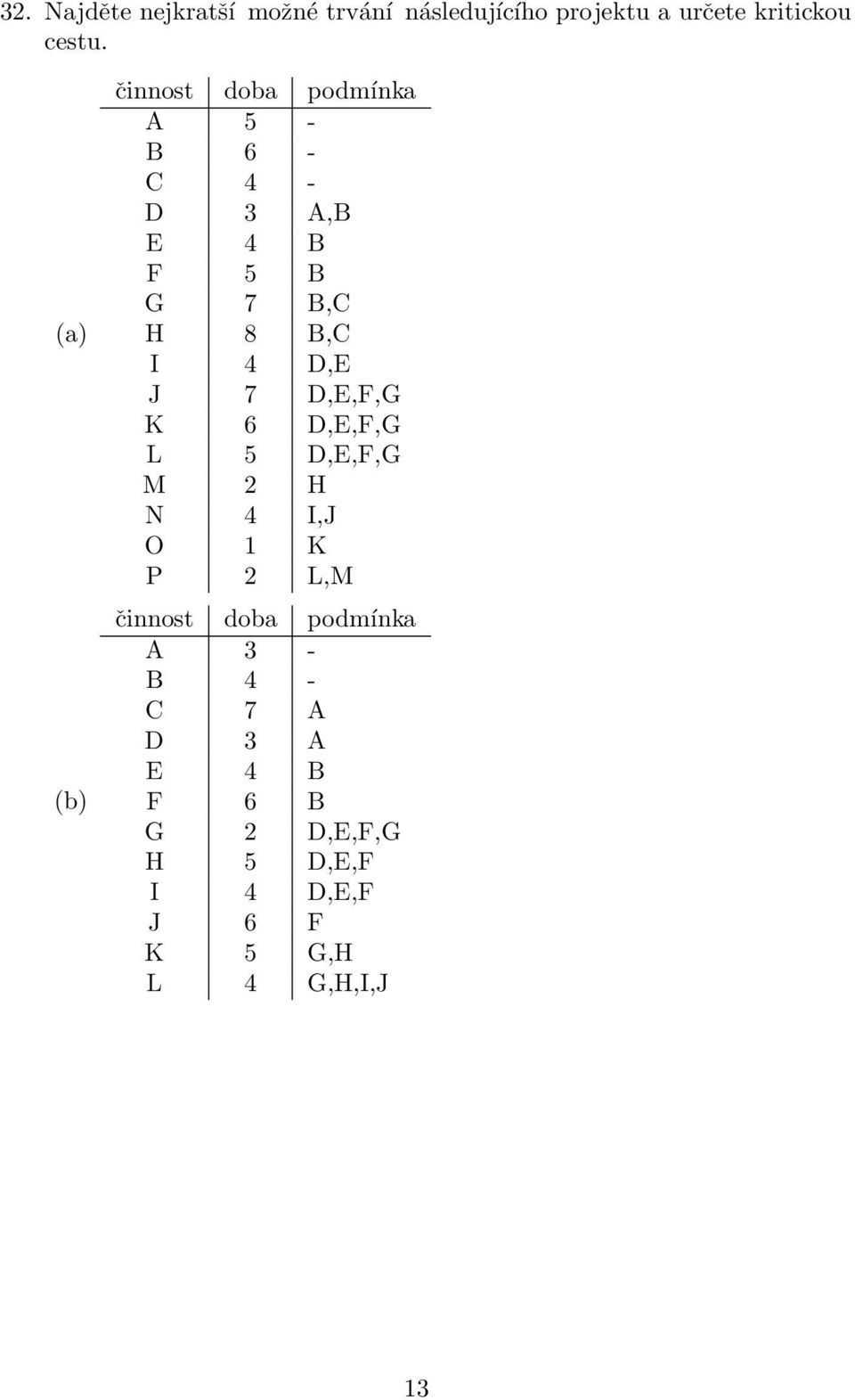 D,E J 7 D,E,F,G K 6 D,E,F,G L 5 D,E,F,G M 2 H N 4 I,J O 1 K P 2 L,M činnos doba