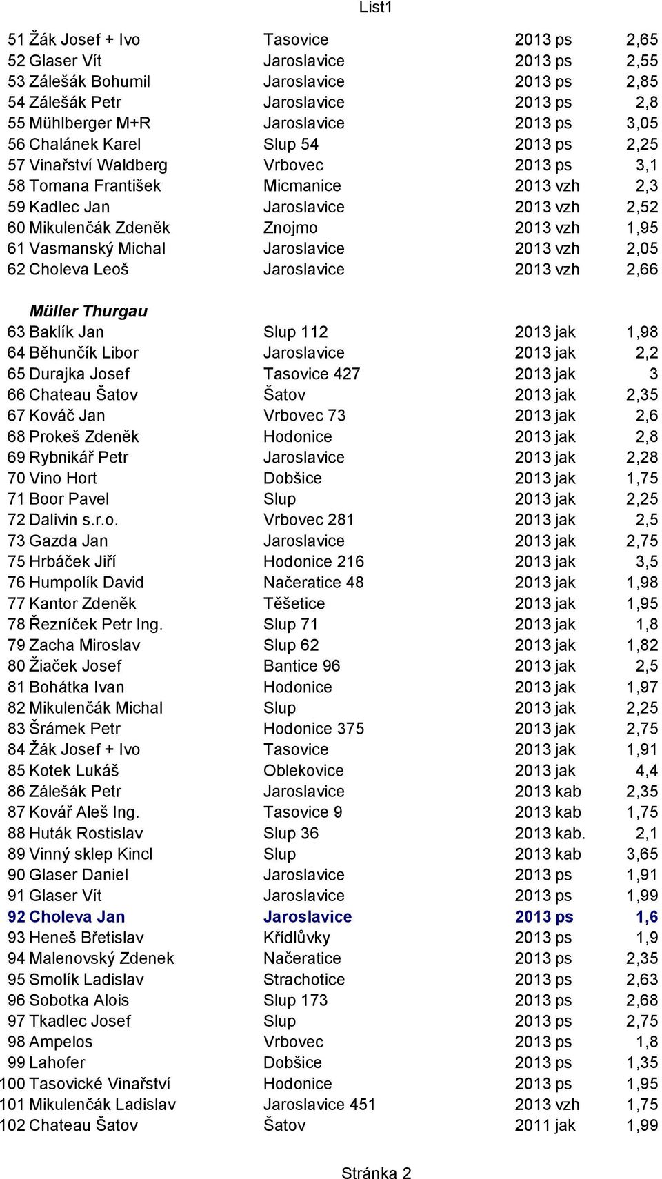 2013 vzh 1,95 61 Vasmanský Michal Jaroslavice 2013 vzh 2,05 62 Choleva Leoš Jaroslavice 2013 vzh 2,66 Müller Thurgau 63 Baklík Jan Slup 112 2013 jak 1,98 64 Běhunčík Libor Jaroslavice 2013 jak 2,2 65