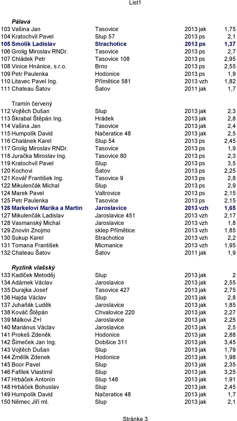 Přímětice 581 2013 vzh 1,82 111 Chateau Šatov Šatov 2011 jak 1,7 Tramín červený 112 Vojtěch Dušan Slup 2013 jak 2,3 113 Škrabal Štěpán Ing.