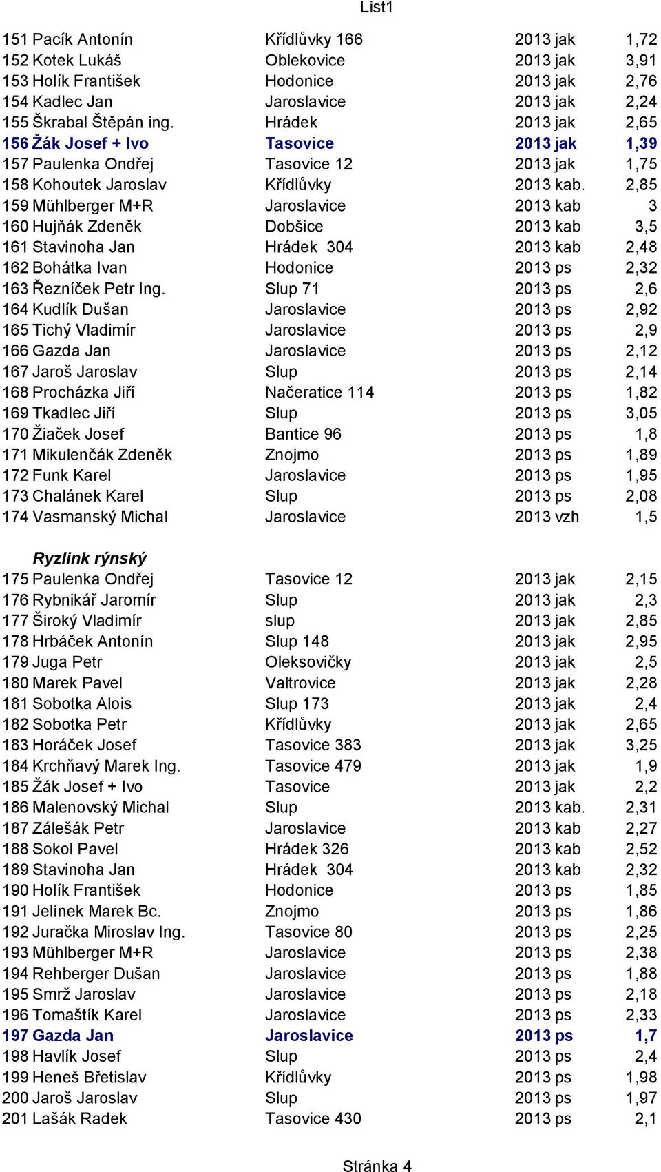 2,85 159 Mühlberger M+R Jaroslavice 2013 kab 3 160 Hujňák Zdeněk Dobšice 2013 kab 3,5 161 Stavinoha Jan Hrádek 304 2013 kab 2,48 162 Bohátka Ivan Hodonice 2013 ps 2,32 163 Řezníček Petr Ing.