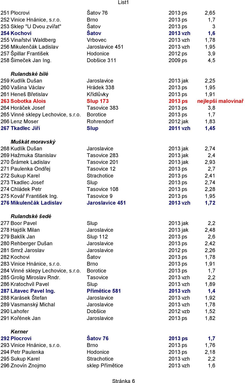 Mikulenčák Ladislav Jaroslavice 451 2013 vzh 1,95 257 Špillar František Hodonice 2012 ps 3,9 258 Šimeček Jan Ing.
