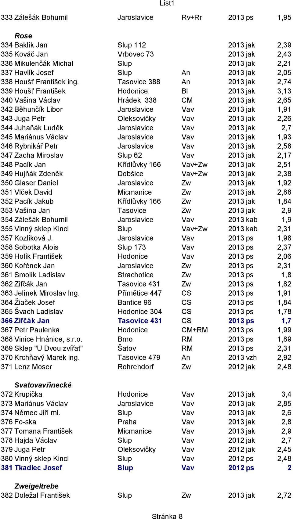 Tasovice 388 An 2013 jak 2,74 339 Houšť František Hodonice Bl 2013 jak 3,13 340 Vašina Václav Hrádek 338 CM 2013 jak 2,65 342 Běhunčík Libor Jaroslavice Vav 2013 jak 1,91 343 Juga Petr Oleksovičky