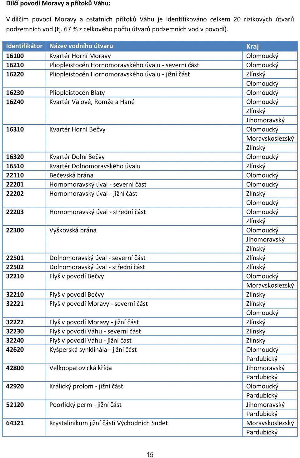 Identifikátor Název vodního útvaru Kraj 16100 Kvartér Horní Moravy 16210 Pliopleistocén Hornomoravského úvalu - severní část 16220 Pliopleistocén Hornomoravského úvalu - jižní část 16230