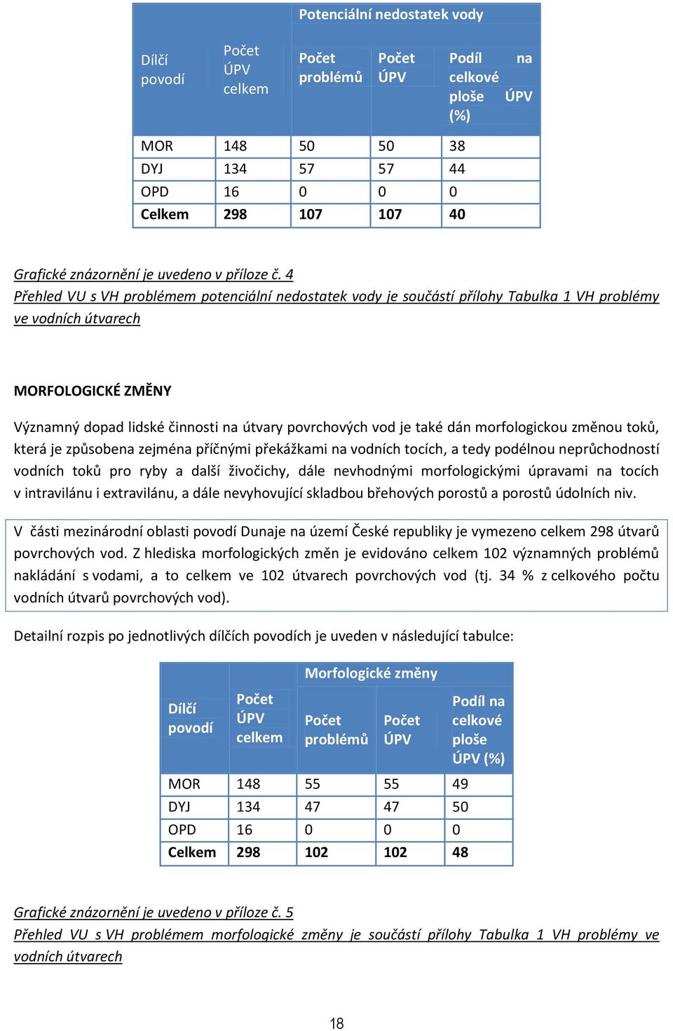 4 Přehled VU s VH problémem potenciální nedostatek vody je součástí přílohy Tabulka 1 VH problémy ve vodních útvarech MORFOLOGICKÉ ZMĚNY Významný dopad lidské činnosti na útvary povrchových vod je