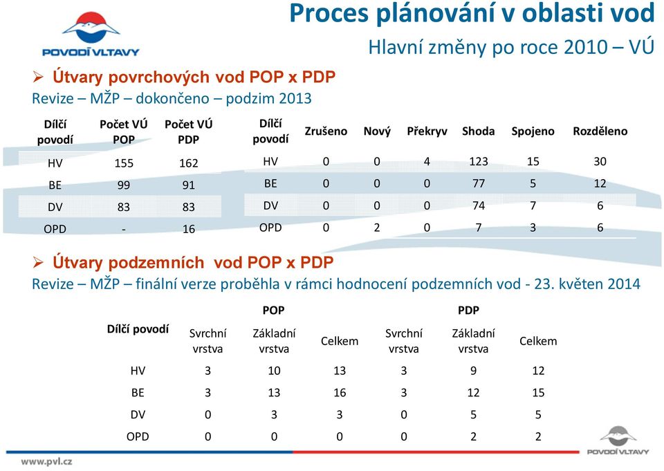 0 0 74 7 6 OPD 0 2 0 7 3 6 Útvary podzemních vod POP x PDP Revize MŽP finální verze proběhla v rámci hodnocení podzemních vod - 23.