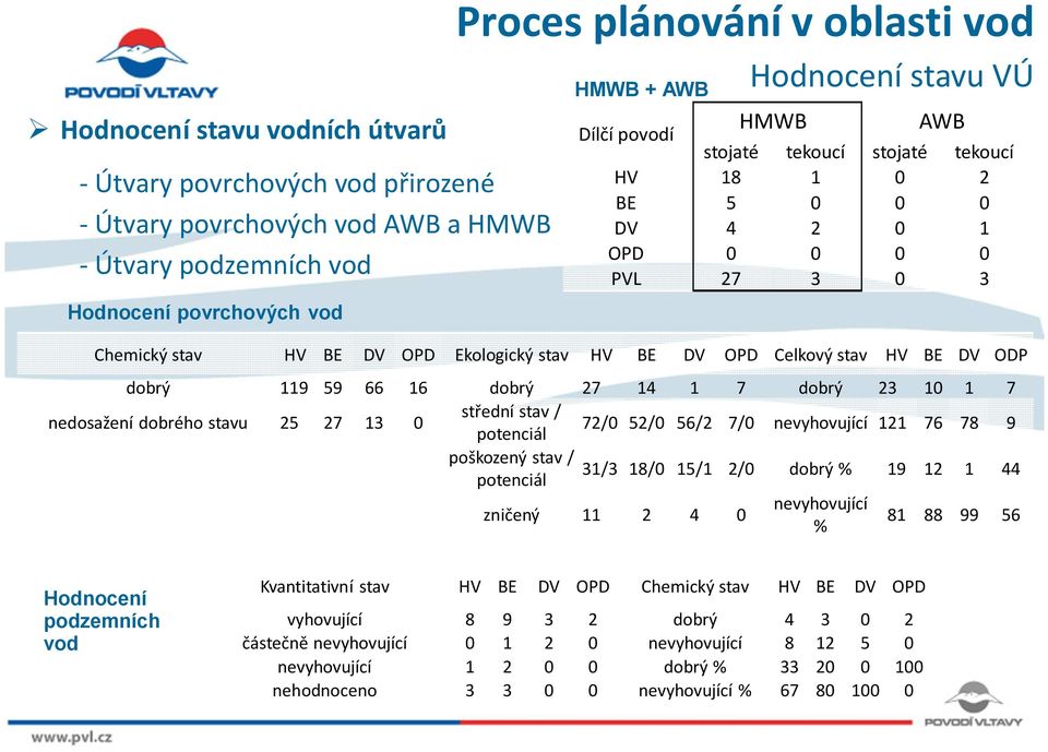 stav HV BE DV ODP dobrý 119 59 66 16 dobrý 27 14 1 7 dobrý 23 10 1 7 střední stav / nedosažení dobrého stavu 25 27 13 0 72/0 52/0 56/2 7/0 nevyhovující 121 76 78 9 potenciál poškozený stav / 31/3