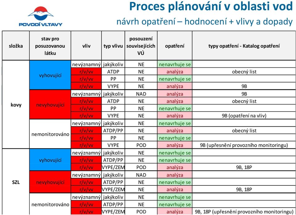 jakýkoliv NAD analýza 9B r/v/vv ATDP NE analýza obecný list r/v/vv PP NE nenavrhuje se r/v/vv VYPE NE analýza 9B (opatření na vliv) nevýznamný jakýkoliv NE nenavrhuje se r/v/vv ATDP/PP NE analýza