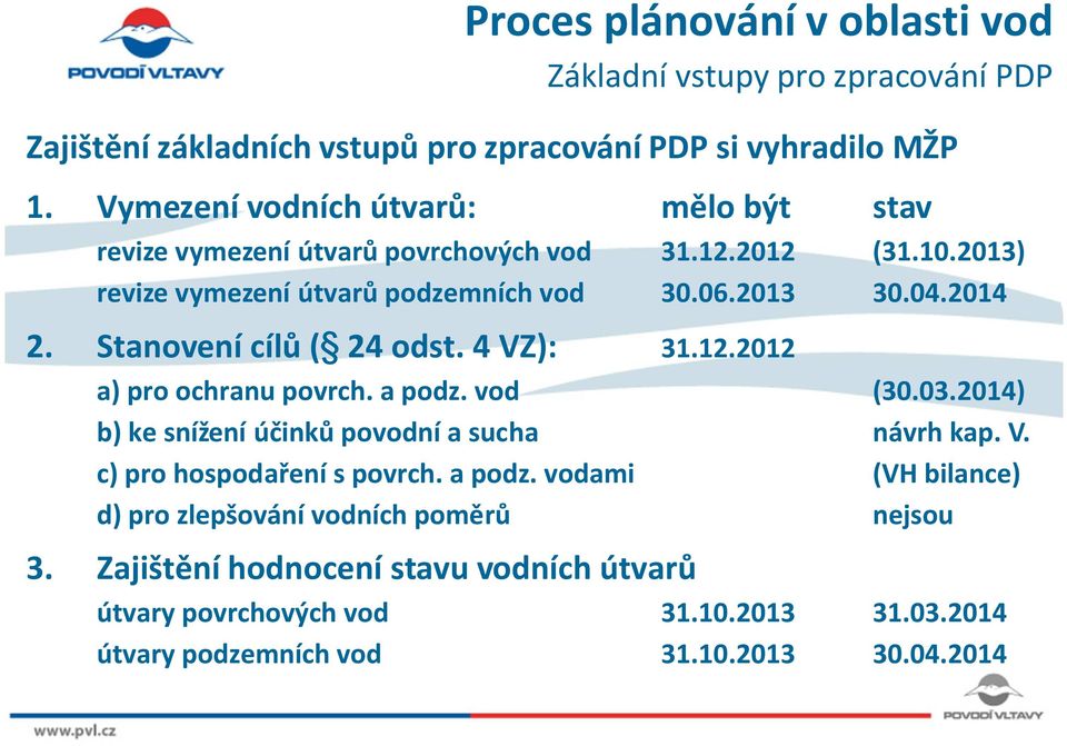 2014 2. Stanovení cílů ( 24 odst. 4 VZ): 31.12.2012 a) pro ochranu povrch. a podz. vod (30.03.2014) b) ke snížení účinků povodní a sucha návrh kap. V. c) pro hospodaření s povrch.