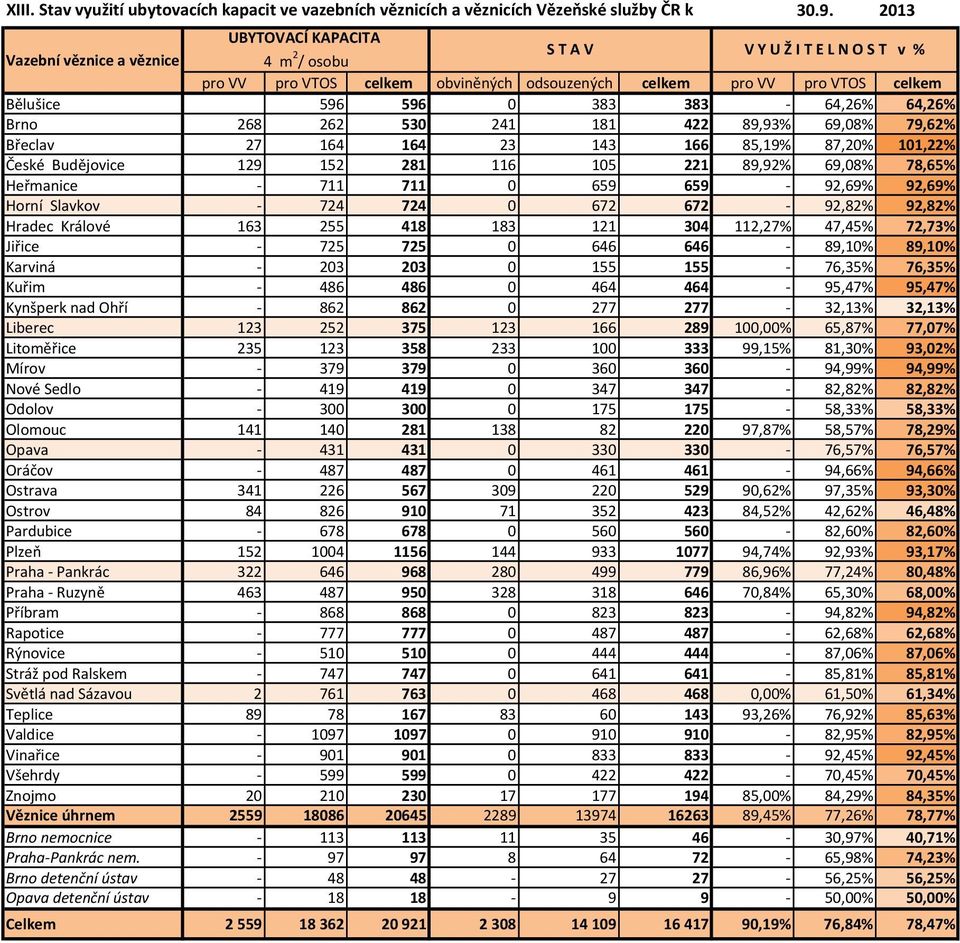 64,6% Brno 68 6 53 4 8 4 89,93% 69,8% 79,6% Břeclav 7 64 64 3 43 66 85,9% 87,%,% České Budějovice 9 5 8 6 5 89,9% 69,8% 78,65% Heřmanice - 7 7 659 659-9,69% 9,69% Horní Slavkov - 74 74 67 67-9,8%