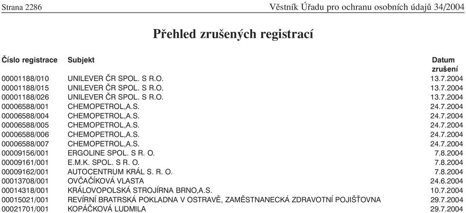 S. 24.7.2004 00006588/006 CHEMOPETROL,A.S. 24.7.2004 00006588/007 CHEMOPETROL,A.S. 24.7.2004 00009156/001 ERGOLINE SPOL. S R. O. 7.8.2004 00009161/001 E.M.K. SPOL. S R. O. 7.8.2004 00009162/001 AUTOCENTRUM KRÁL S.