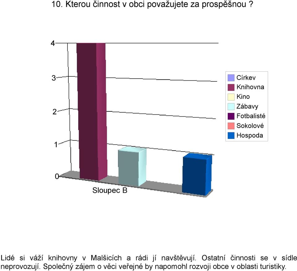 knihovny v Malšicích a rádi jí navštěvují.