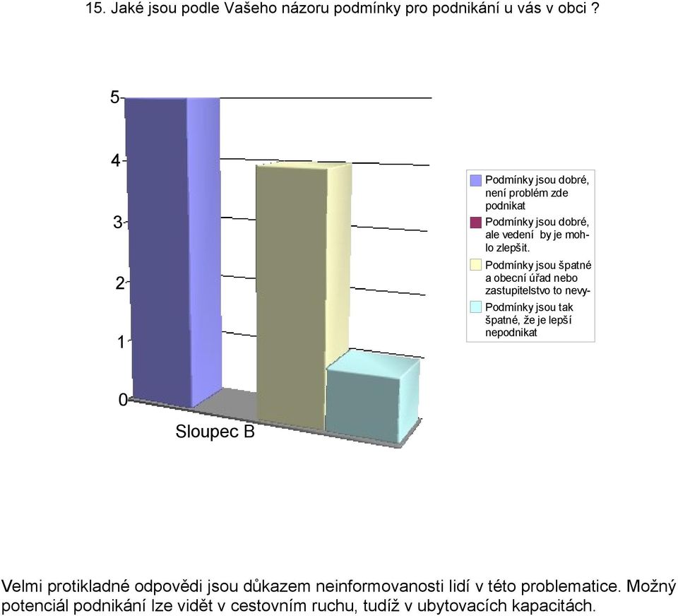 Podmínky jsou špatné a obecní úřad nebo zastupitelstvo to nevypodmínky jsou tak špatné, že je lepší nepodnikat