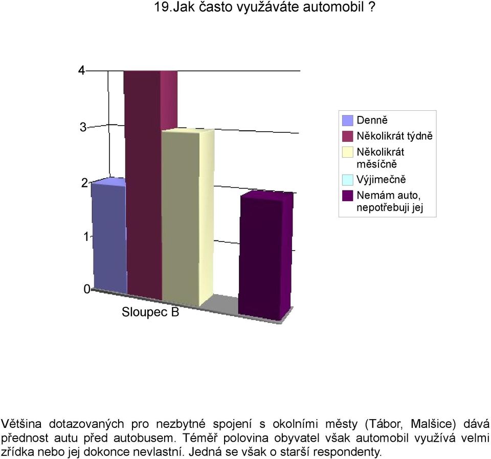 Většina dotazovaných pro nezbytné spojení s okolními městy (Tábor, Malšice) dává