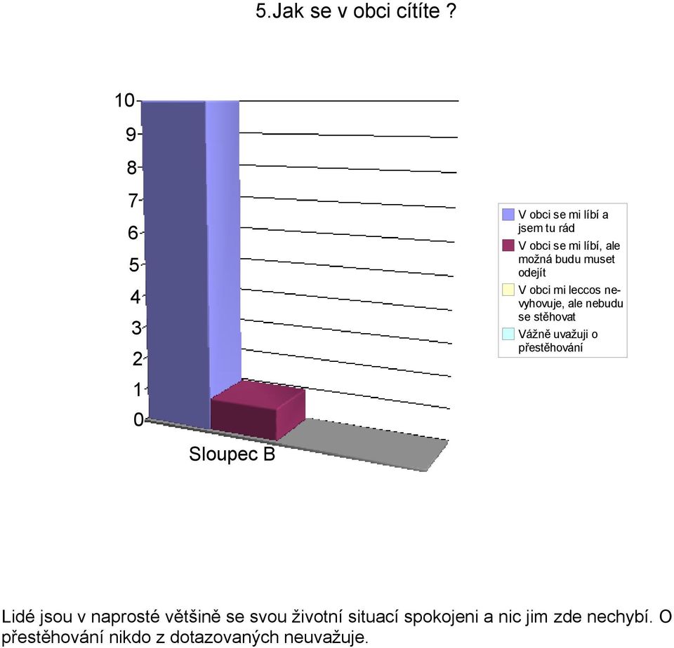 odejít V obci mi leccos nevyhovuje, ale nebudu se stěhovat Vážně uvažuji o