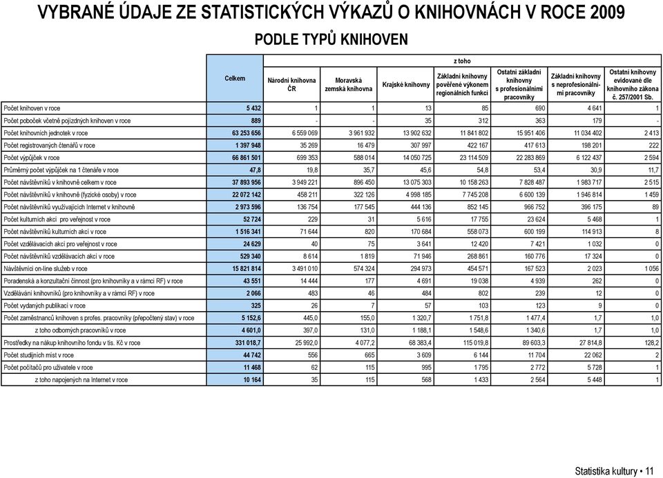 Počet knihoven v roce 5 432 1 1 13 85 690 4 641 1 Počet poboček včetně pojízdných knihoven v roce 889 - - 35 312 363 179 - Počet knihovních jednotek v roce 63 253 656 6 559 069 3 961 932 13 902 632