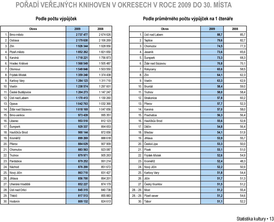 Karviná 1 718 221 1 756 873 5. Šumperk 73,3 68,3 6. Hradec Králové 1 568 549 1 505 487 6. Ždár nad Sázavou 70,8 70,1 7. Olomouc 1 549 846 1 503 550 7. Rokycany 65,6 58,5 8.