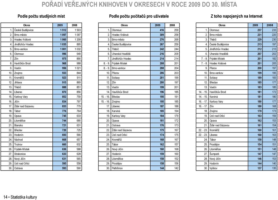 Olomouc 237 233 2. Brno-město 1 097 1 097 2. Hradec Králové 309 258 2. Brno-město 231 220 3. Hradec Králové 1 060 1 208 3. Brno-město 276 268 3. Třebíč 229 230 4. Jindřichův Hradec 1 035 895 4.