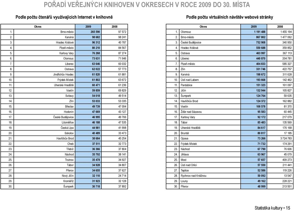 Plzeň-město 80 210 84 567 4. Hradec Králové 550 688 359 852 5. Karlovy Vary 76 268 87 274 5. Ostrava 463 997 367 113 6. Olomouc 73 631 71 946 6. Liberec 440 870 204 781 7. Liberec 63 646 60 032 7.