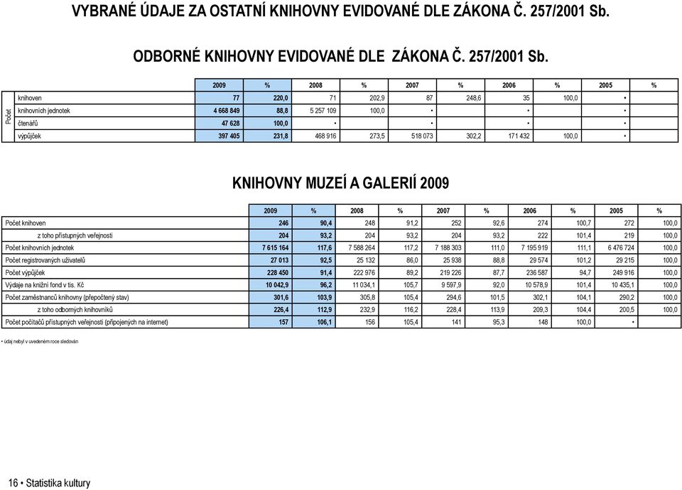 Počet 2009 % 2008 % 2007 % 2006 % 2005 % knihoven 77 220,0 71 202,9 87 248,6 35 100,0 knihovních jednotek 4 668 849 88,8 5 257 109 100,0 čtenářů 47 628 100,0 výpůjček 397 405 231,8 468 916 273,5 518