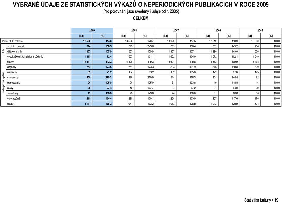 243,6 369 156,4 352 149,2 236 100,0 Podle jazyka vydání z toho dětských knih 1 367 157,9 1 385 159,9 1 187 137,1 1 290 149,0 866 100,0 vysokoškolských skript a učebnic 1 115 72,4 1 557 101,1 1 602