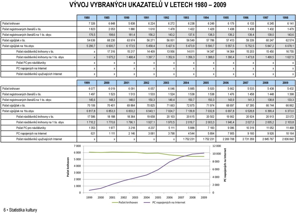 176,5 198,6 181,4 156,2 143,2 137,6 138,3 139,2 139,4 139,0 143,6 Počet výpůjček v tis. 54 636 68 230 63 974 56 271 56 001 56 549 57 786 57 413 59 339 60 247 62 574 Počet výpůjček na 1tis.obyv.