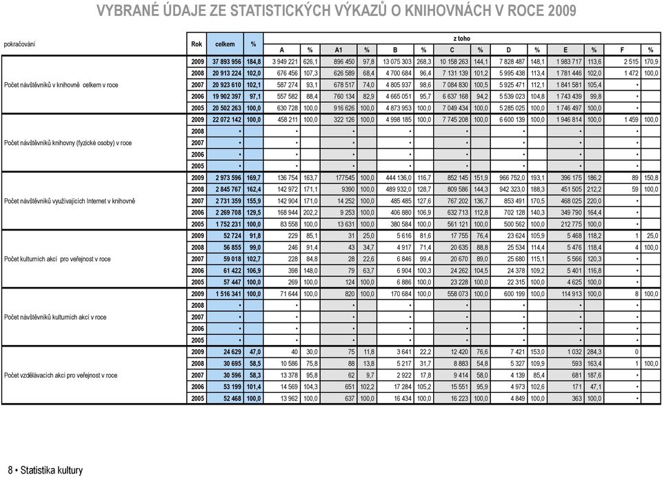 knihovně celkem v roce 2007 20 923 610 102,1 587 274 93,1 678 517 74,0 4 805 937 98,6 7 084 830 100,5 5 925 471 112,1 1 841 581 105,4 2006 19 902 397 97,1 557 582 88,4 760 134 82,9 4 665 051 95,7 6