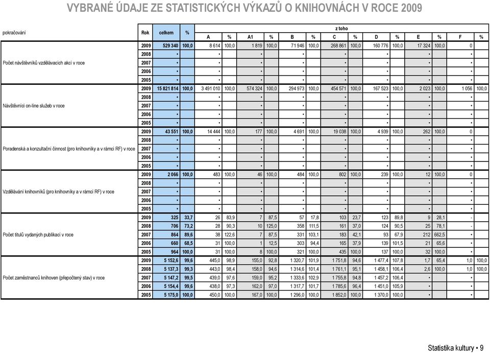 100,0 2008 Návštěvníci on-line služeb v roce 2007 2006 2005 2009 43 551 100,0 14 444 100,0 177 100,0 4 691 100,0 19 038 100,0 4 939 100,0 262 100,0 0 2008 Poradenská a konzultační činnost (pro