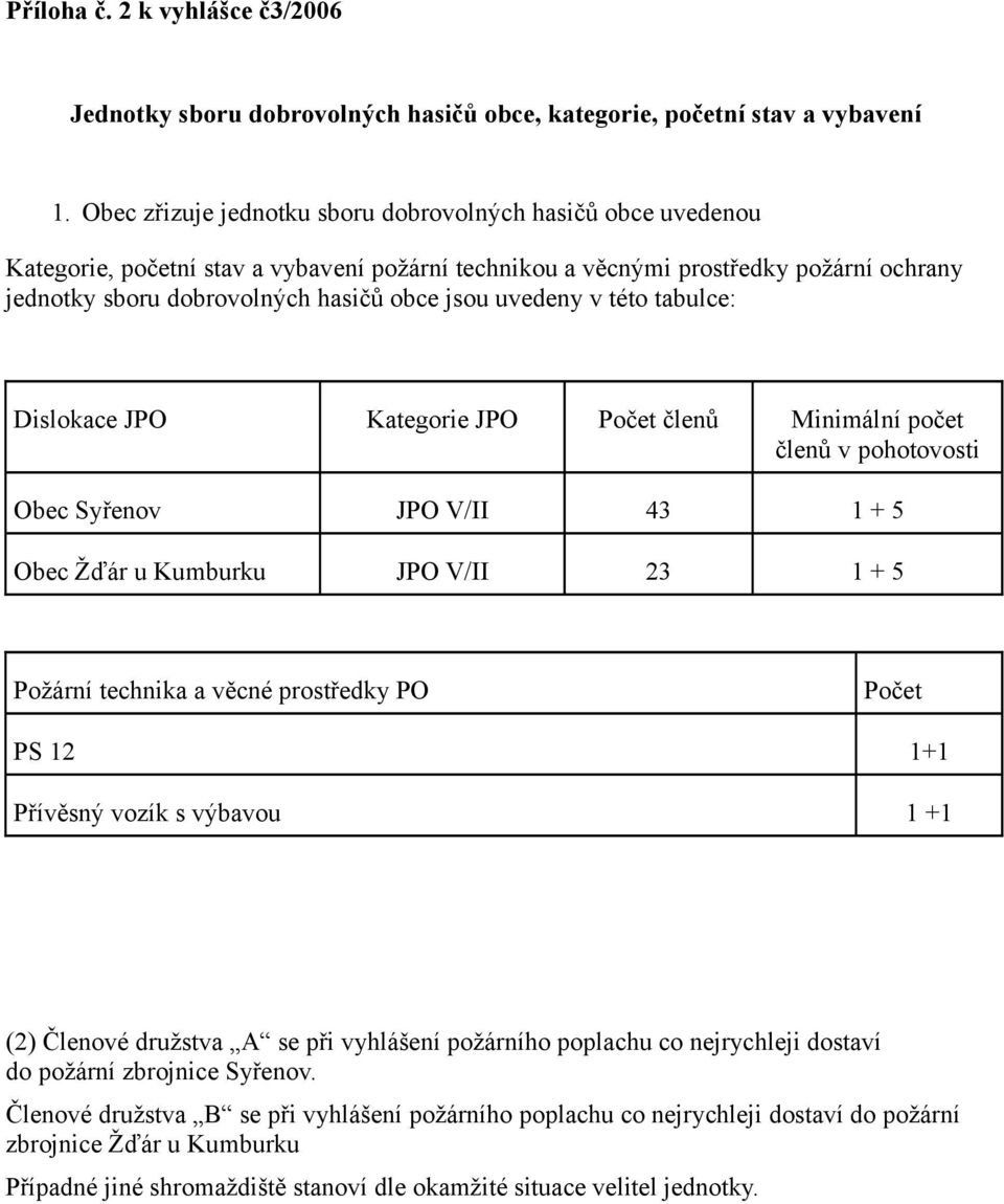 uvedeny v této tabulce: Dislokace JPO Kategorie JPO Počet členů Minimální počet členů v pohotovosti Obec Syřenov JPO V/II 43 1 + 5 Obec Žďár u Kumburku JPO V/II 23 1 + 5 Požární technika a věcné