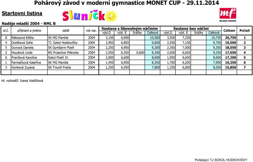 Sokol Hodkovičky 2004 2,950 6,850 9,800 2,550 7,150 9,700 19,500 2 5 Dunová Daniela SK Gymšarm Plzeň 2004 2,250 6,950 9,200 2,350 7,000 9,350 18,550 3 2 Houdová Linda RG Proactive