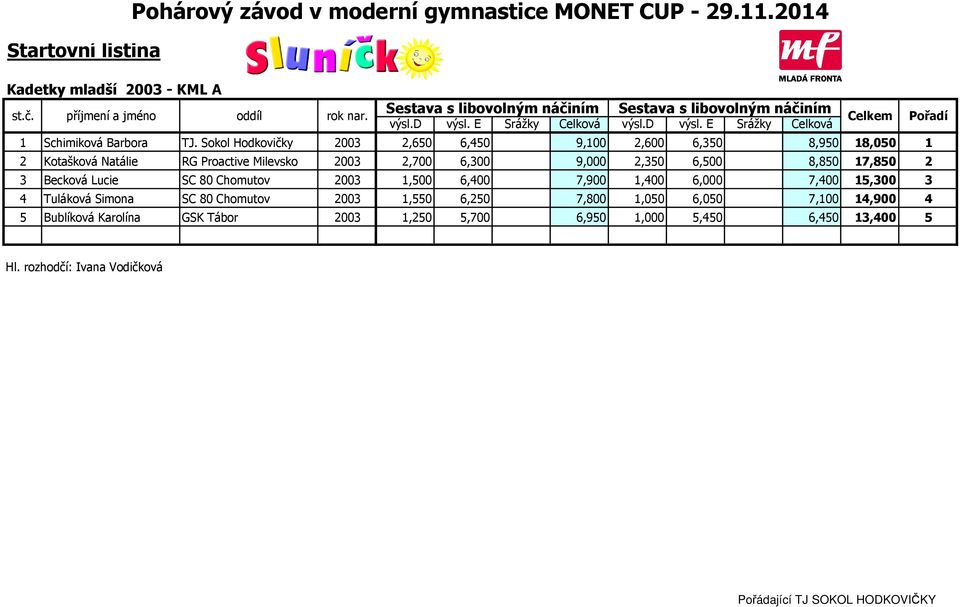 9,000 2,350 6,500 8,850 17,850 2 3 Becková Lucie SC 80 Chomutov 2003 1,500 6,400 7,900 1,400 6,000 7,400 15,300 3 4 Tuláková