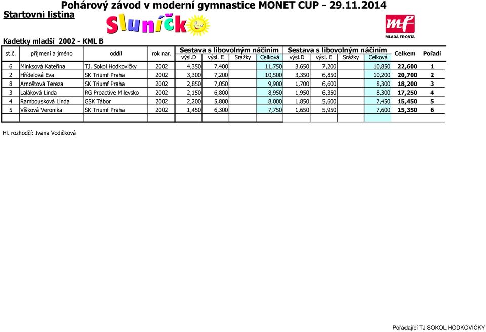 2 8 Arnoštová Tereza SK Triumf Praha 2002 2,850 7,050 9,900 1,700 6,600 8,300 18,200 3 3 Laláková Linda RG Proactive Milevsko 2002 2,150 6,800 8,950