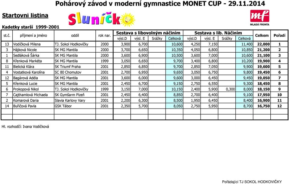 6,900 10,500 3,600 7,000 10,600 21,100 3 8 Křenková Markéta SK MG Mantila 1999 3,050 6,650 9,700 3,400 6,800 10,200 19,900 4 11 Bielická Klára SK Triumf Praha 2001 2,850 6,850 9,700 2,850 7,050 9,900