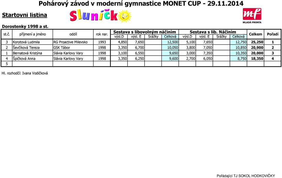 Tereza GSK Tábor 1998 3,350 6,700 10,050 3,800 7,050 10,850 20,900 2 1 Bernatová Kristýna Slávia Karlovy Vary 1998