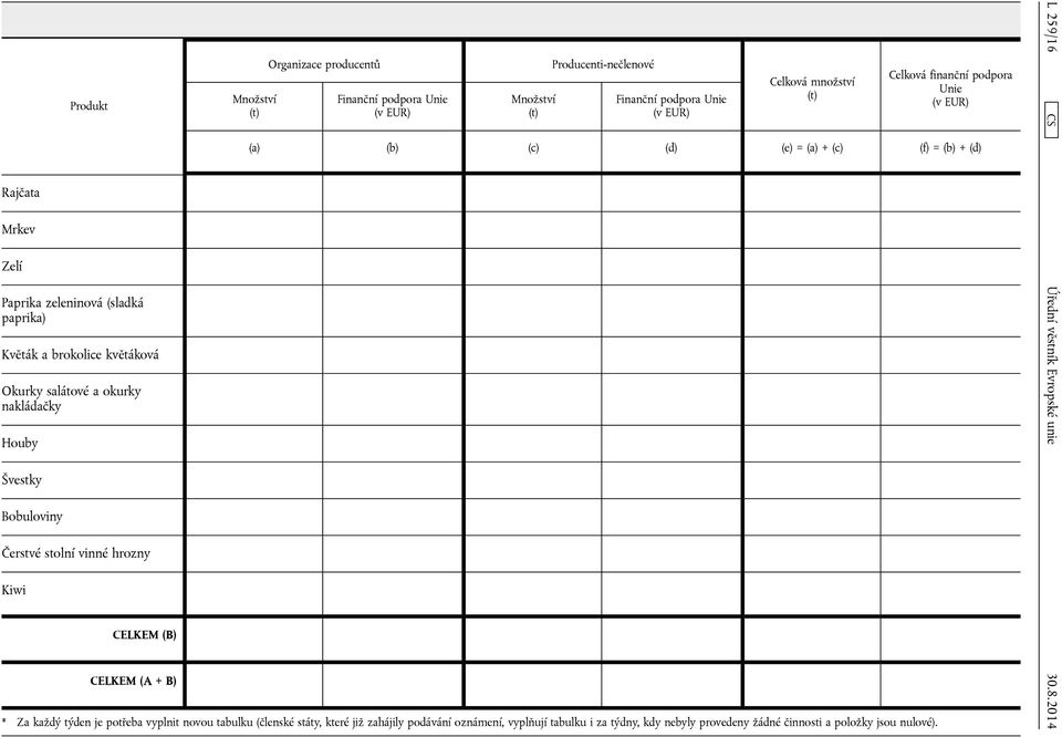 (d) L 259/16 Švestky Bobuloviny Čerstvé stolní vinné hrozny Kiwi CELKEM (B) CELKEM (A + B) * Za každý týden je potřeba vyplnit novou
