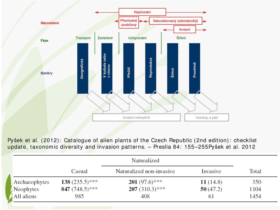 Invazní neúspěch Vzestup a pád Pyšek et al.