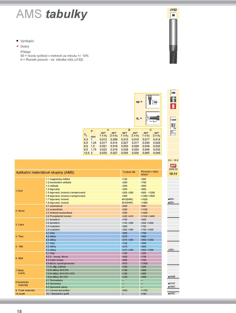 0,025 8,0 1,5 0,021 0,018 0,033 0,028 0,039 0,032 9,0 1,75 0,023 0,019 0,039 0,024 0,048 0,032 12,0 2 0,035 0,027 0,055 0,035 0,065 0,040 6.0-16.0 Aplikační materiálové skupiny (AMS) 1.Ocel 2.