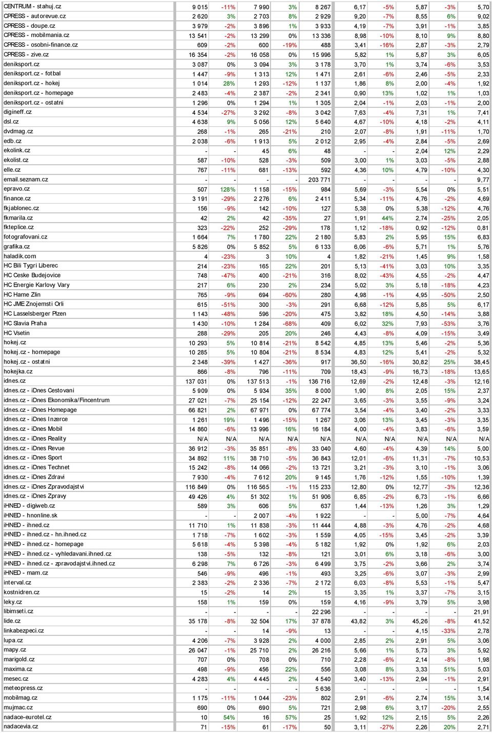 cz 609-2% 600-19% 488 3,41-16% 2,87-3% 2,79 CPRESS - zive.cz 16 354-2% 16 058 0% 15 996 5,82 1% 5,87 3% 6,05 deniksport.cz 3 087 0% 3 094 3% 3 178 3,70 1% 3,74-6% 3,53 deniksport.