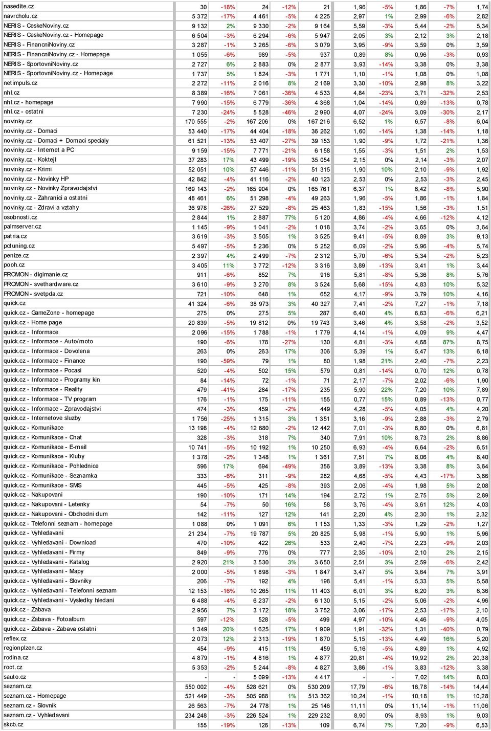cz - Homepage 1 055-6% 989-5% 937 0,89 8% 0,96-3% 0,93 NERIS - SportovniNoviny.cz 2 727 6% 2 883 0% 2 877 3,93-14% 3,38 0% 3,38 NERIS - SportovniNoviny.