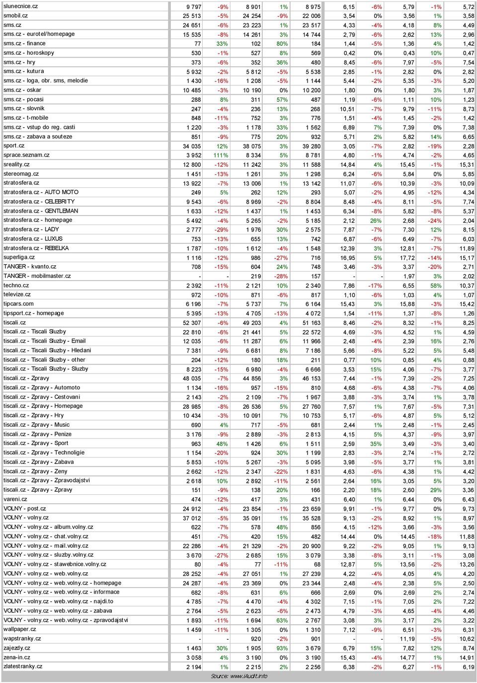 cz - hry 373-6% 352 36% 480 8,45-6% 7,97-5% 7,54 sms.cz - kutura 5 932-2% 5 812-5% 5 538 2,85-1% 2,82 0% 2,82 sms.cz - loga, obr. sms, melodie 1 430-16% 1 208-5% 1 144 5,44-2% 5,35-3% 5,20 sms.