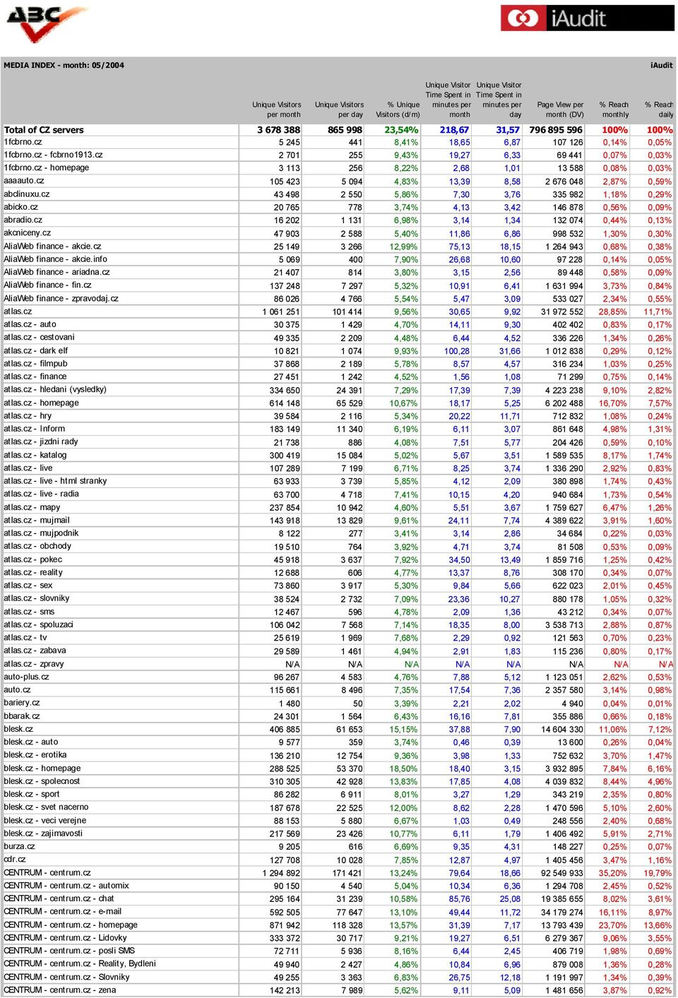 cz 5 245 441 8,41% 18,65 6,87 107 126 0,14% 0,05% 1fcbrno.cz - fcbrno1913.cz 2 701 255 9,43% 19,27 6,33 69 441 0,07% 0,03% 1fcbrno.cz - homepage 3 113 256 8,22% 2,68 1,01 13 588 0,08% 0,03% aaaauto.