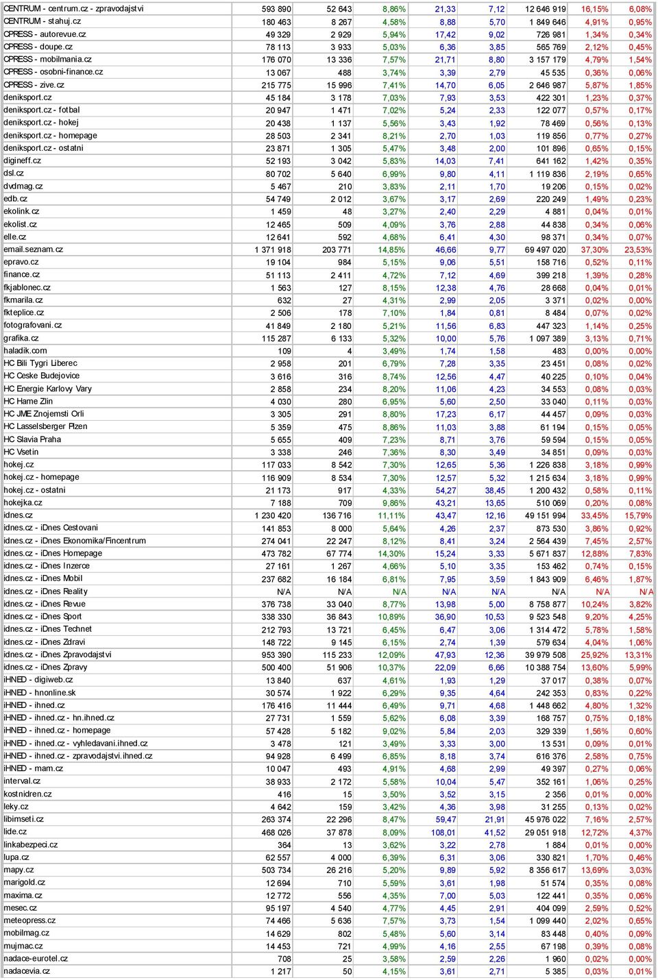 cz 176 070 13 336 7,57% 21,71 8,80 3 157 179 4,79% 1,54% CPRESS - osobni-finance.cz 13 067 488 3,74% 3,39 2,79 45 535 0,36% 0,06% CPRESS - zive.