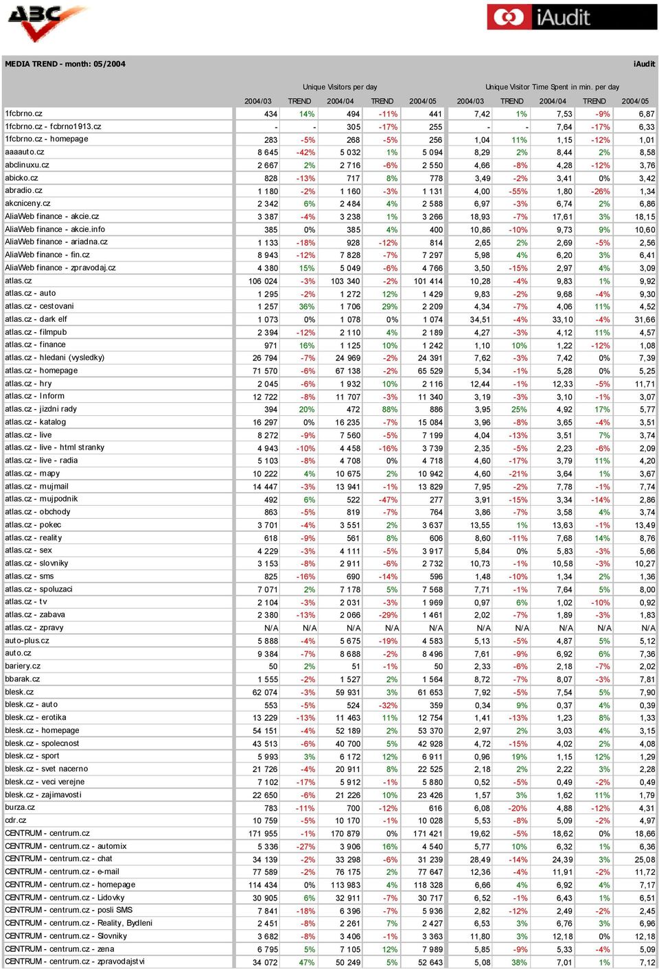 cz 8 645-42% 5 032 1% 5 094 8,29 2% 8,44 2% 8,58 abclinuxu.cz 2 667 2% 2 716-6% 2 550 4,66-8% 4,28-12% 3,76 abicko.cz 828-13% 717 8% 778 3,49-2% 3,41 0% 3,42 abradio.