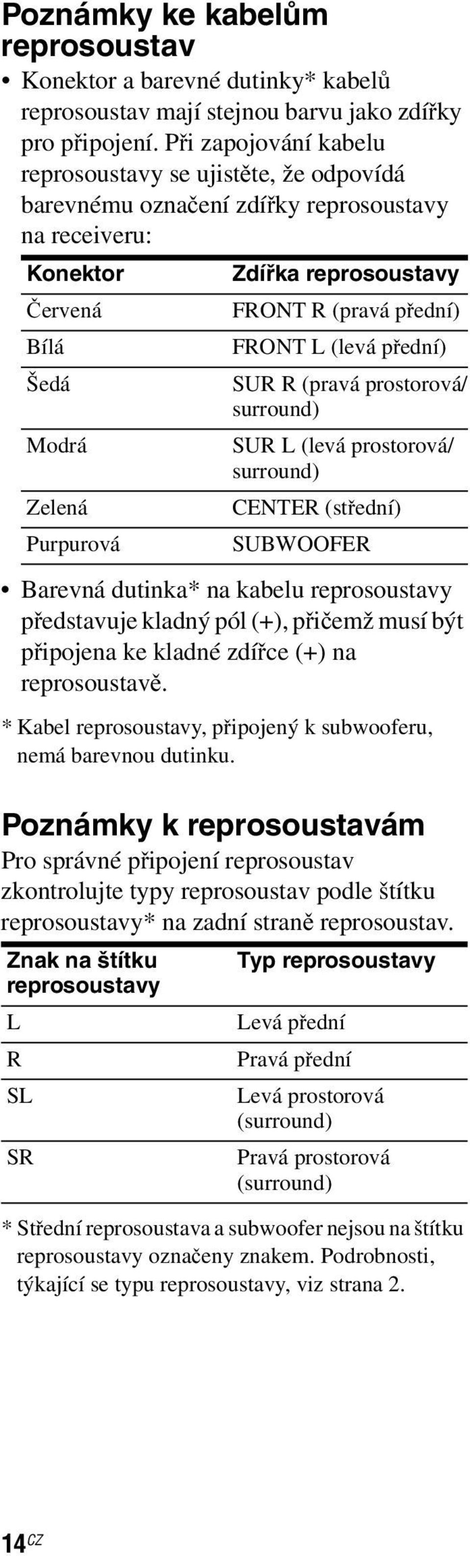 (pravá přední) FRONT L (levá přední) SUR R (pravá prostorová/ surround) SUR L (levá prostorová/ surround) CENTER (střední) SUBWOOFER Barevná dutinka* na kabelu reprosoustavy představuje kladný pól