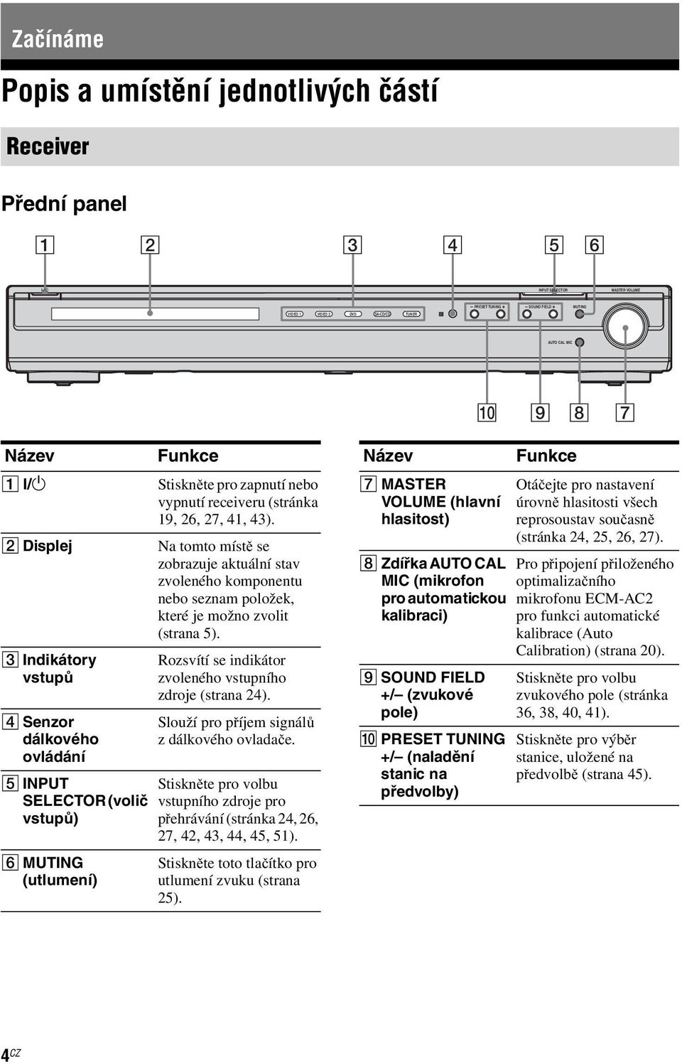 /1 B Displej C Indikátory vstupů D Senzor dálkového ovládání E INPUT SELECTOR (volič vstupů) F MUTING (utlumení) Funkce Stiskněte pro zapnutí nebo vypnutí receiveru (stránka 19, 26, 27, 41, 43).