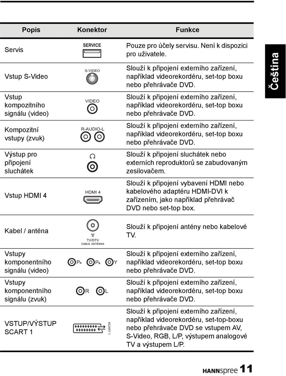 Vstup kompozitního signálu (video) VIDEO  Kompozitní vstupy (zvuk) R-AUDIO-L  Výstup pro připojení sluchátek Slouží k připojení sluchátek nebo externích reproduktorů se zabudovaným zesilovačem.
