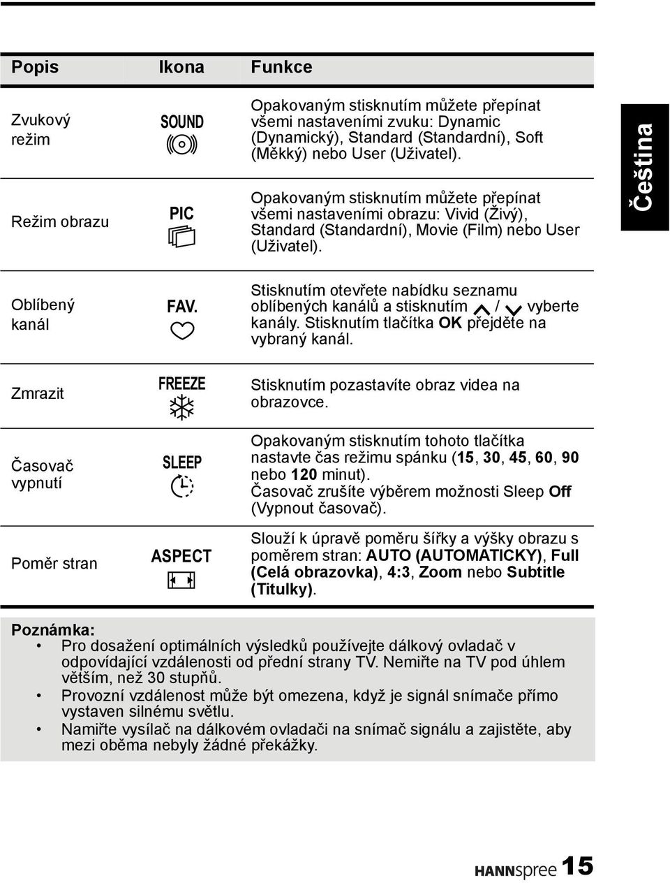Stisknutím otevřete nabídku seznamu oblíbených kanálů a stisknutím / vyberte kanály. Stisknutím tlačítka OK přejděte na vybraný kanál. Zmrazit FREEZE Stisknutím pozastavíte obraz videa na obrazovce.
