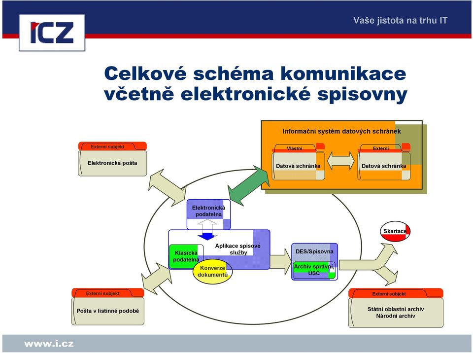 Skartace Klasická podatelna Konverze dokumentů Aplikace spisové služby DES/Spisovna Archiv