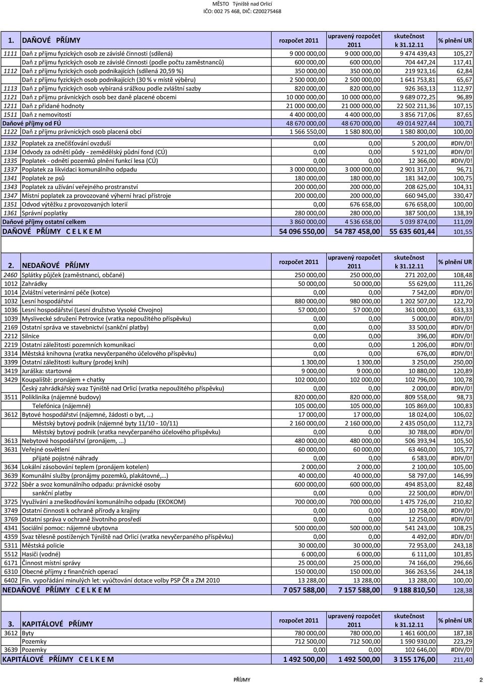 výběru) 2500000,00 2500000,00 1641753,81 65,67 1113 Daň z příjmu fyzických osob vybíraná srážkou podle zvláštní sazby 820000,00 820000,00 926363,13 112,97 1121 Daň z příjmu právnických osob bez daně