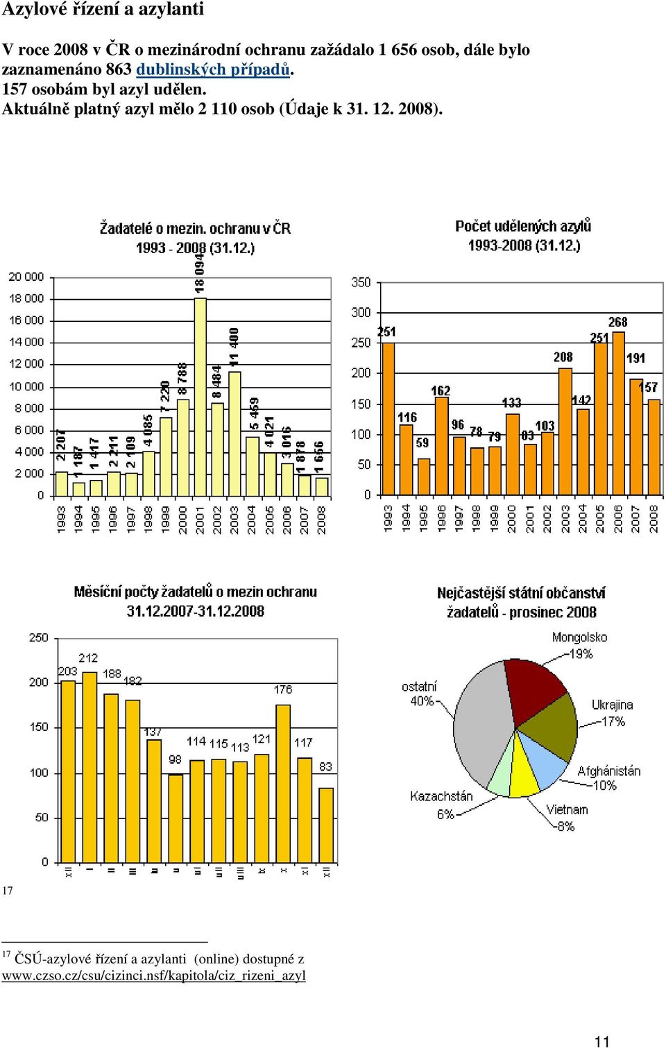 Aktuálně platný azyl mělo 2.110 osob (Údaje k 31. 12. 2008).